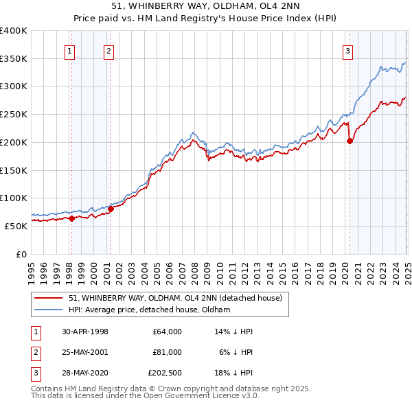 51, WHINBERRY WAY, OLDHAM, OL4 2NN: Price paid vs HM Land Registry's House Price Index