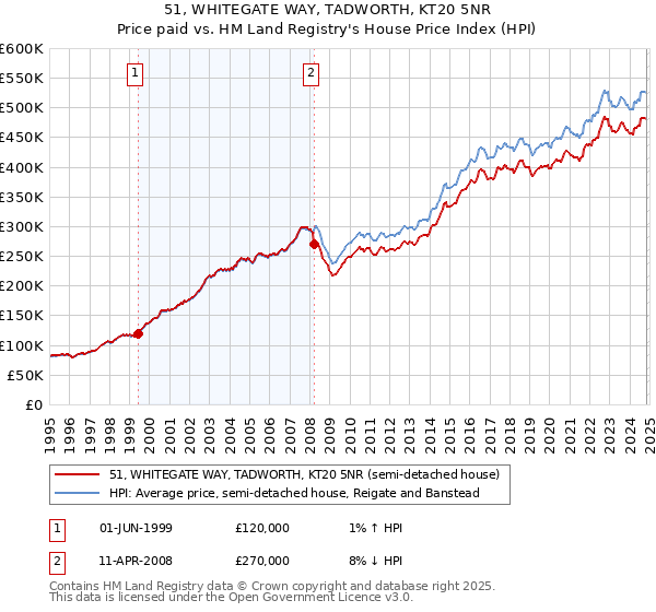 51, WHITEGATE WAY, TADWORTH, KT20 5NR: Price paid vs HM Land Registry's House Price Index