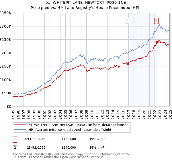 51, WHITEPIT LANE, NEWPORT, PO30 1NE: Price paid vs HM Land Registry's House Price Index