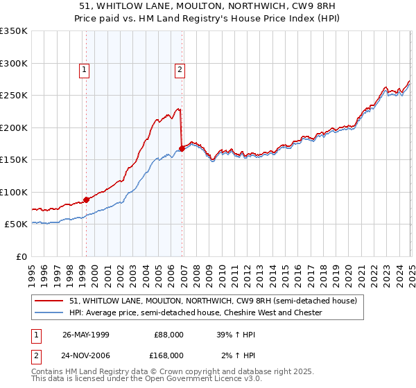 51, WHITLOW LANE, MOULTON, NORTHWICH, CW9 8RH: Price paid vs HM Land Registry's House Price Index