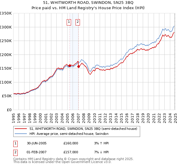 51, WHITWORTH ROAD, SWINDON, SN25 3BQ: Price paid vs HM Land Registry's House Price Index