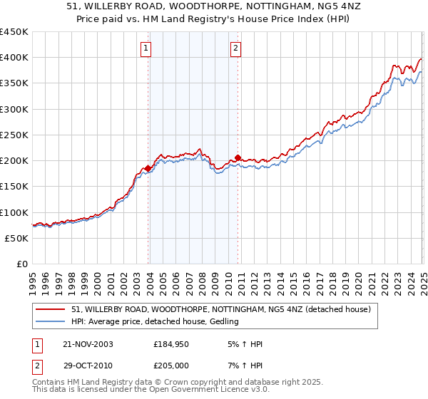 51, WILLERBY ROAD, WOODTHORPE, NOTTINGHAM, NG5 4NZ: Price paid vs HM Land Registry's House Price Index