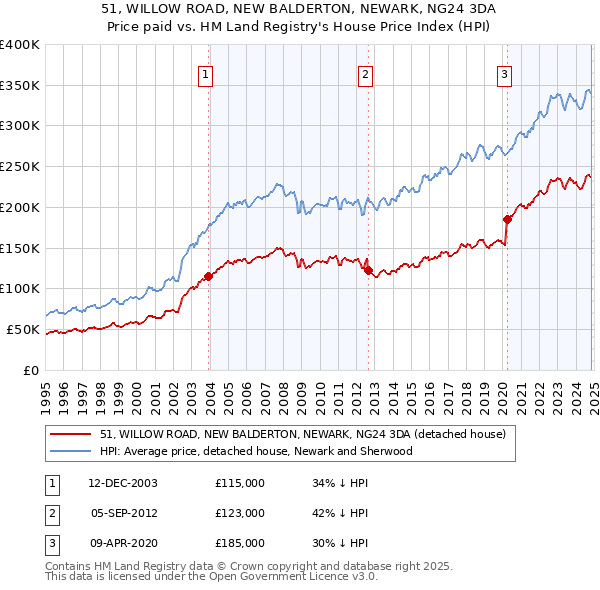 51, WILLOW ROAD, NEW BALDERTON, NEWARK, NG24 3DA: Price paid vs HM Land Registry's House Price Index