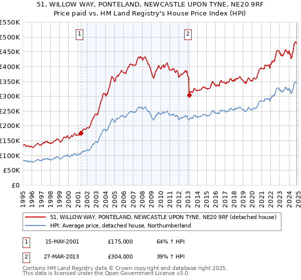 51, WILLOW WAY, PONTELAND, NEWCASTLE UPON TYNE, NE20 9RF: Price paid vs HM Land Registry's House Price Index