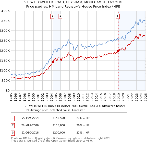 51, WILLOWFIELD ROAD, HEYSHAM, MORECAMBE, LA3 2HG: Price paid vs HM Land Registry's House Price Index