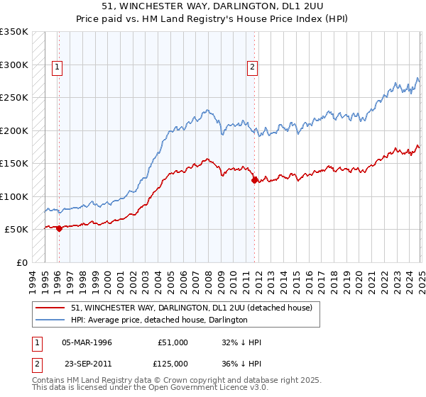 51, WINCHESTER WAY, DARLINGTON, DL1 2UU: Price paid vs HM Land Registry's House Price Index