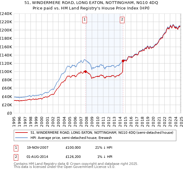 51, WINDERMERE ROAD, LONG EATON, NOTTINGHAM, NG10 4DQ: Price paid vs HM Land Registry's House Price Index