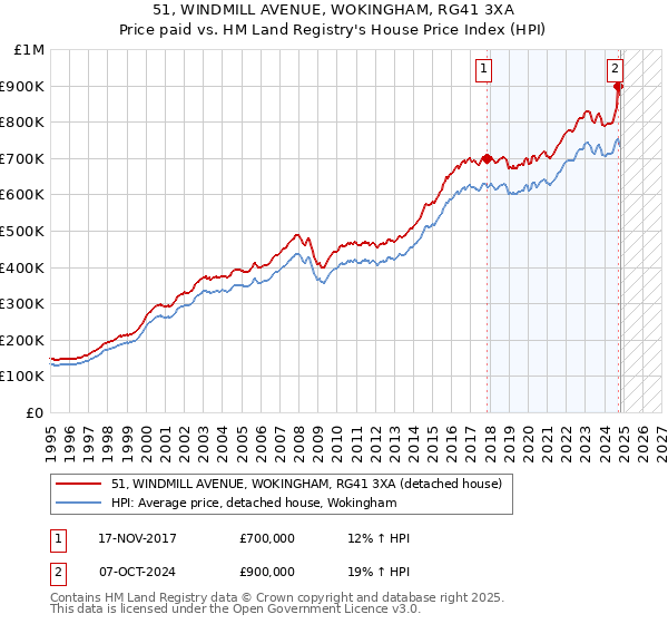 51, WINDMILL AVENUE, WOKINGHAM, RG41 3XA: Price paid vs HM Land Registry's House Price Index