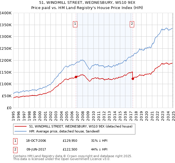 51, WINDMILL STREET, WEDNESBURY, WS10 9EX: Price paid vs HM Land Registry's House Price Index