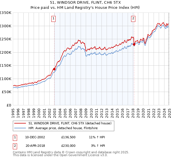 51, WINDSOR DRIVE, FLINT, CH6 5TX: Price paid vs HM Land Registry's House Price Index