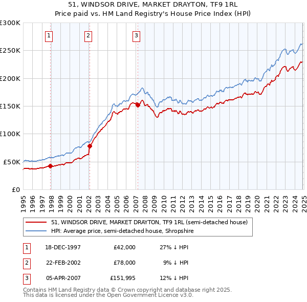 51, WINDSOR DRIVE, MARKET DRAYTON, TF9 1RL: Price paid vs HM Land Registry's House Price Index