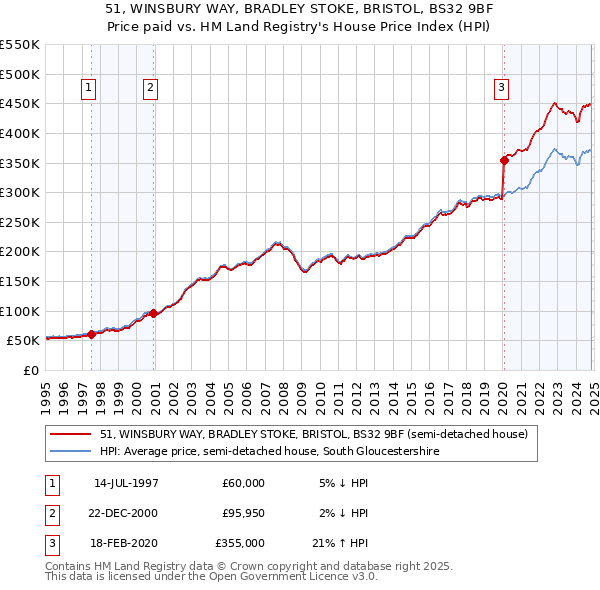 51, WINSBURY WAY, BRADLEY STOKE, BRISTOL, BS32 9BF: Price paid vs HM Land Registry's House Price Index