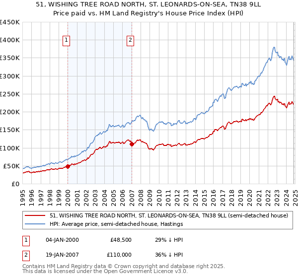 51, WISHING TREE ROAD NORTH, ST. LEONARDS-ON-SEA, TN38 9LL: Price paid vs HM Land Registry's House Price Index