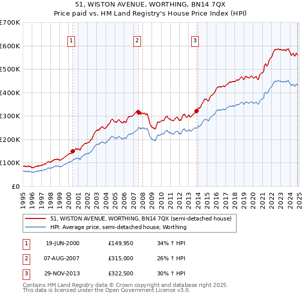 51, WISTON AVENUE, WORTHING, BN14 7QX: Price paid vs HM Land Registry's House Price Index