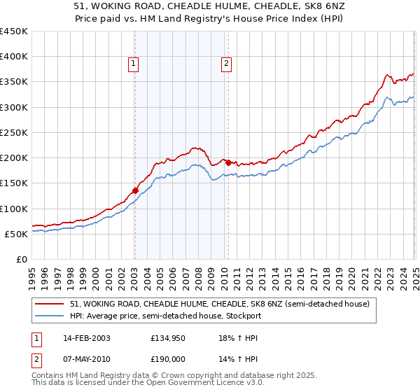 51, WOKING ROAD, CHEADLE HULME, CHEADLE, SK8 6NZ: Price paid vs HM Land Registry's House Price Index