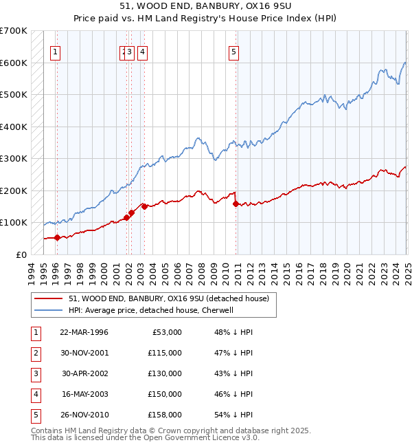 51, WOOD END, BANBURY, OX16 9SU: Price paid vs HM Land Registry's House Price Index