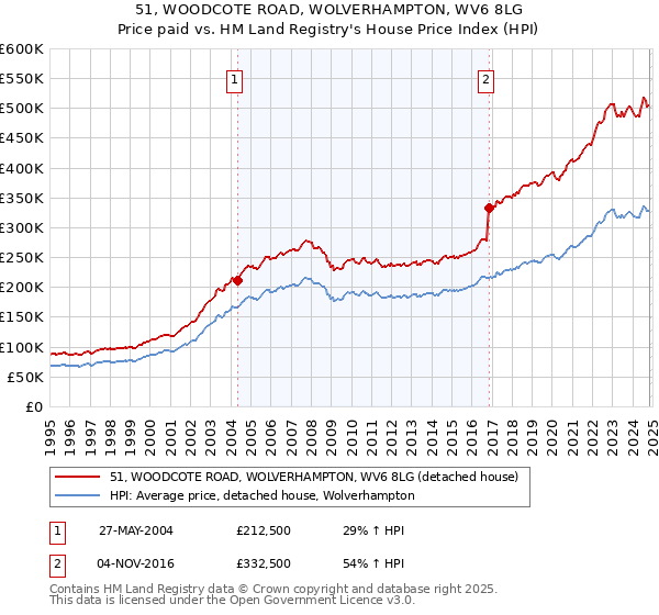 51, WOODCOTE ROAD, WOLVERHAMPTON, WV6 8LG: Price paid vs HM Land Registry's House Price Index