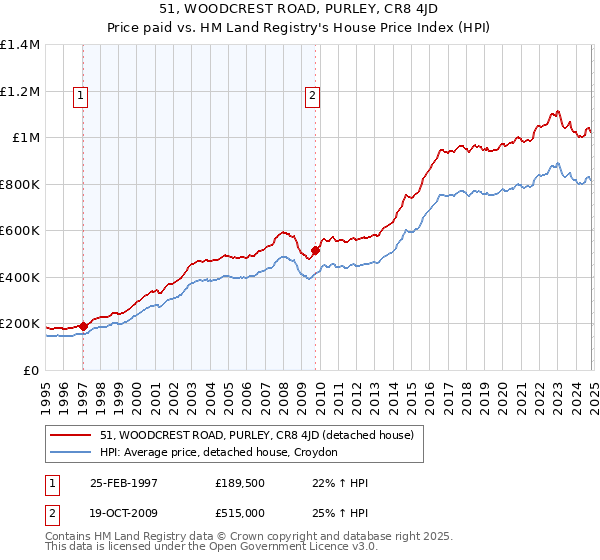 51, WOODCREST ROAD, PURLEY, CR8 4JD: Price paid vs HM Land Registry's House Price Index