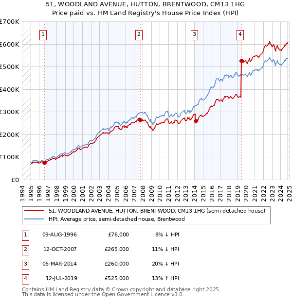 51, WOODLAND AVENUE, HUTTON, BRENTWOOD, CM13 1HG: Price paid vs HM Land Registry's House Price Index