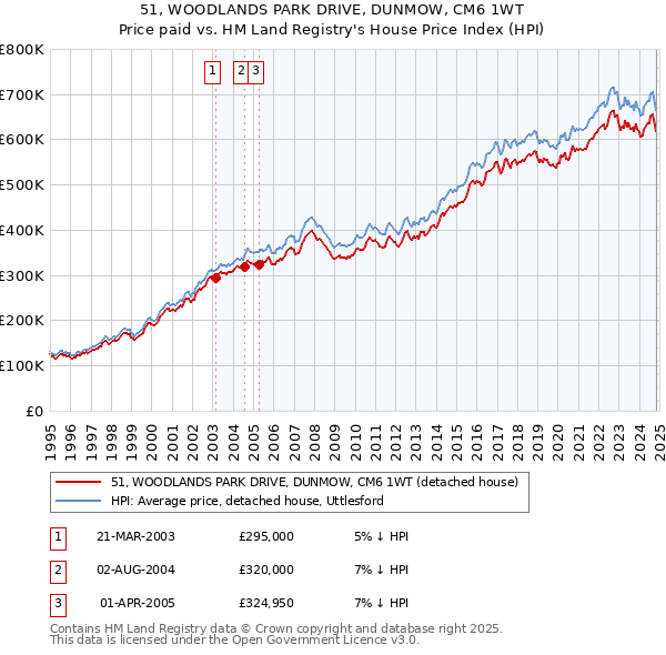 51, WOODLANDS PARK DRIVE, DUNMOW, CM6 1WT: Price paid vs HM Land Registry's House Price Index