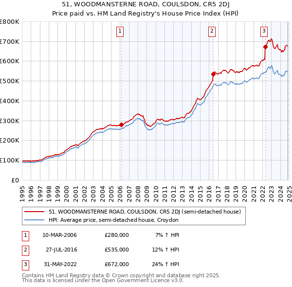 51, WOODMANSTERNE ROAD, COULSDON, CR5 2DJ: Price paid vs HM Land Registry's House Price Index