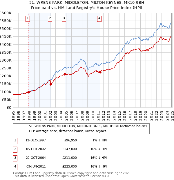 51, WRENS PARK, MIDDLETON, MILTON KEYNES, MK10 9BH: Price paid vs HM Land Registry's House Price Index