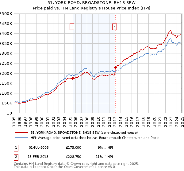 51, YORK ROAD, BROADSTONE, BH18 8EW: Price paid vs HM Land Registry's House Price Index