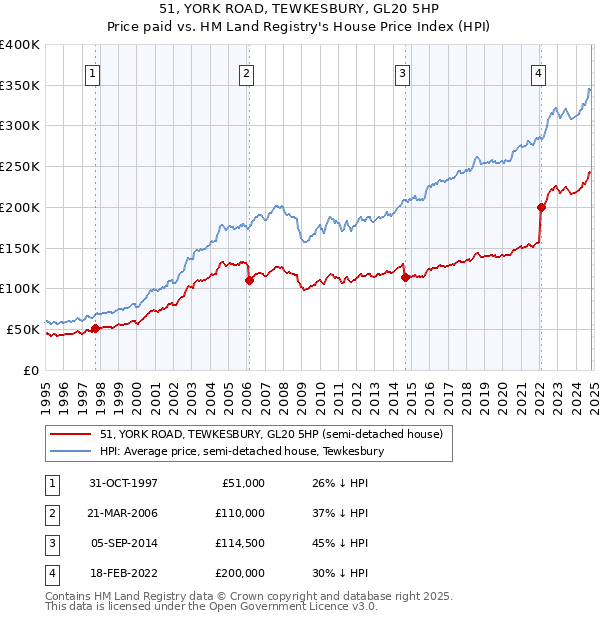 51, YORK ROAD, TEWKESBURY, GL20 5HP: Price paid vs HM Land Registry's House Price Index