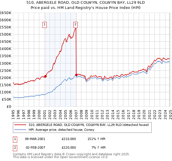 510, ABERGELE ROAD, OLD COLWYN, COLWYN BAY, LL29 9LD: Price paid vs HM Land Registry's House Price Index