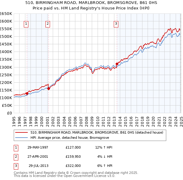 510, BIRMINGHAM ROAD, MARLBROOK, BROMSGROVE, B61 0HS: Price paid vs HM Land Registry's House Price Index