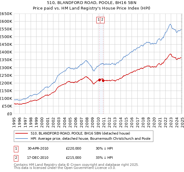 510, BLANDFORD ROAD, POOLE, BH16 5BN: Price paid vs HM Land Registry's House Price Index