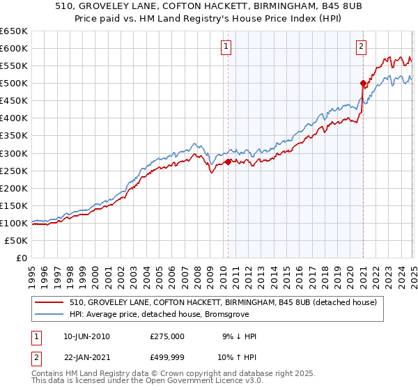 510, GROVELEY LANE, COFTON HACKETT, BIRMINGHAM, B45 8UB: Price paid vs HM Land Registry's House Price Index