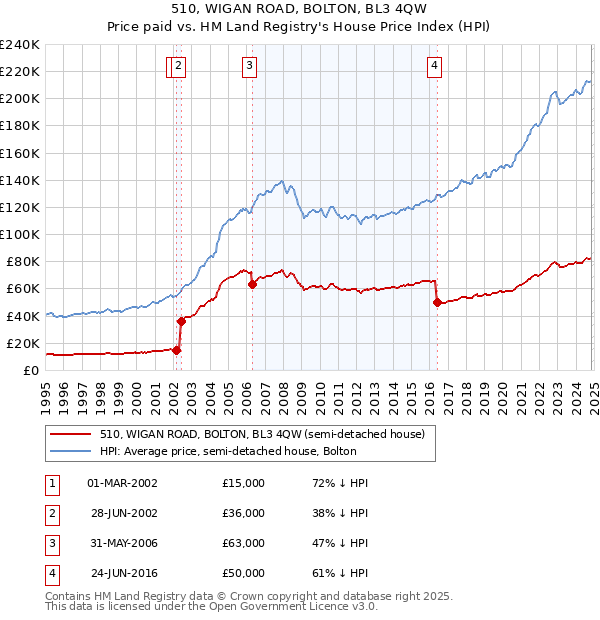 510, WIGAN ROAD, BOLTON, BL3 4QW: Price paid vs HM Land Registry's House Price Index