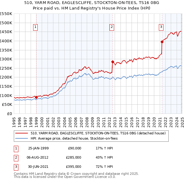 510, YARM ROAD, EAGLESCLIFFE, STOCKTON-ON-TEES, TS16 0BG: Price paid vs HM Land Registry's House Price Index