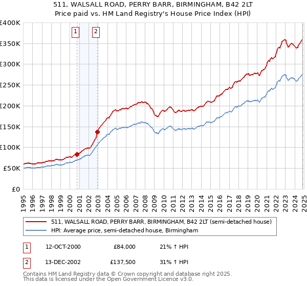 511, WALSALL ROAD, PERRY BARR, BIRMINGHAM, B42 2LT: Price paid vs HM Land Registry's House Price Index