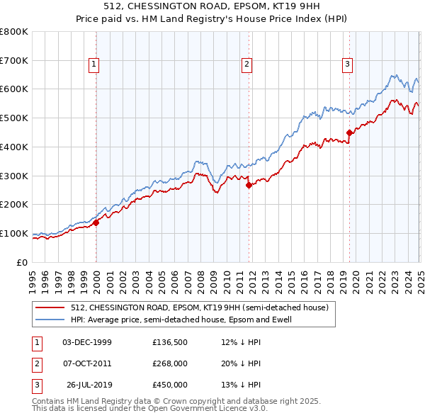 512, CHESSINGTON ROAD, EPSOM, KT19 9HH: Price paid vs HM Land Registry's House Price Index