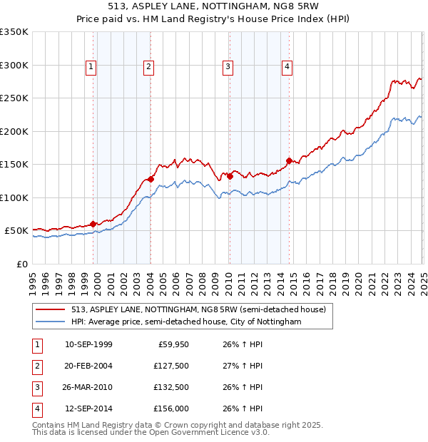 513, ASPLEY LANE, NOTTINGHAM, NG8 5RW: Price paid vs HM Land Registry's House Price Index