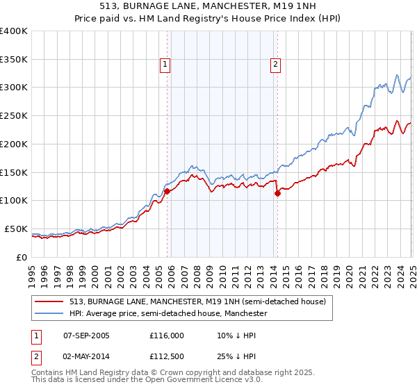 513, BURNAGE LANE, MANCHESTER, M19 1NH: Price paid vs HM Land Registry's House Price Index