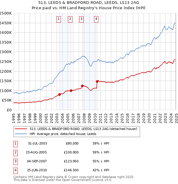 513, LEEDS & BRADFORD ROAD, LEEDS, LS13 2AG: Price paid vs HM Land Registry's House Price Index