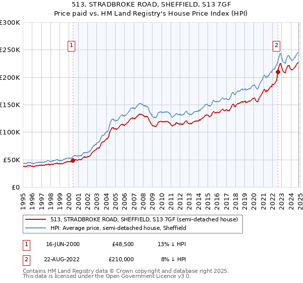 513, STRADBROKE ROAD, SHEFFIELD, S13 7GF: Price paid vs HM Land Registry's House Price Index