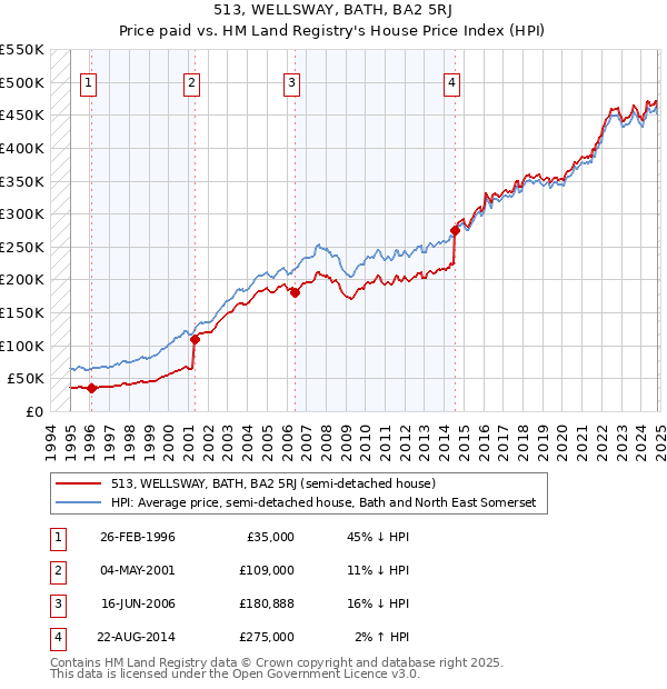 513, WELLSWAY, BATH, BA2 5RJ: Price paid vs HM Land Registry's House Price Index