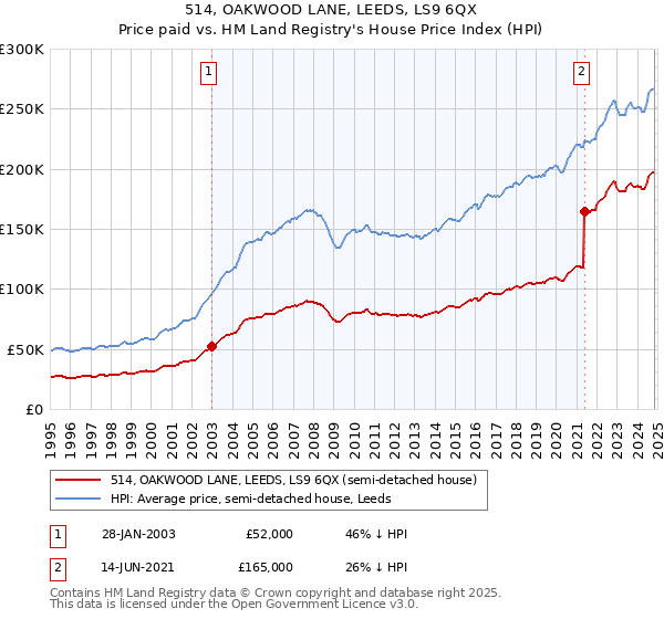 514, OAKWOOD LANE, LEEDS, LS9 6QX: Price paid vs HM Land Registry's House Price Index