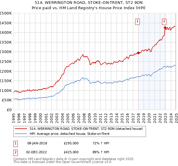 514, WERRINGTON ROAD, STOKE-ON-TRENT, ST2 9DN: Price paid vs HM Land Registry's House Price Index