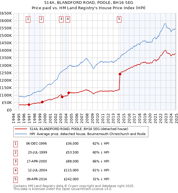 514A, BLANDFORD ROAD, POOLE, BH16 5EG: Price paid vs HM Land Registry's House Price Index