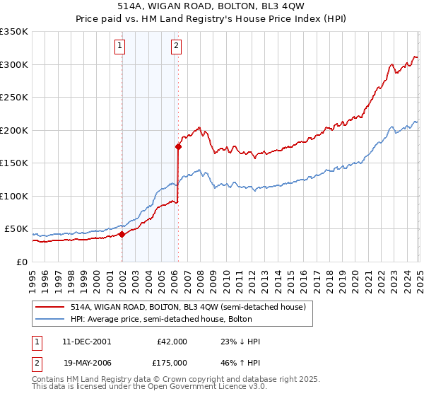 514A, WIGAN ROAD, BOLTON, BL3 4QW: Price paid vs HM Land Registry's House Price Index