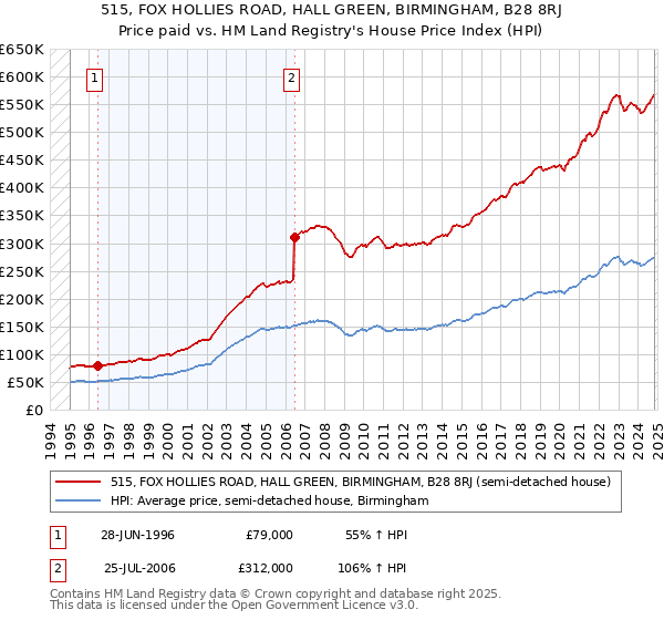 515, FOX HOLLIES ROAD, HALL GREEN, BIRMINGHAM, B28 8RJ: Price paid vs HM Land Registry's House Price Index