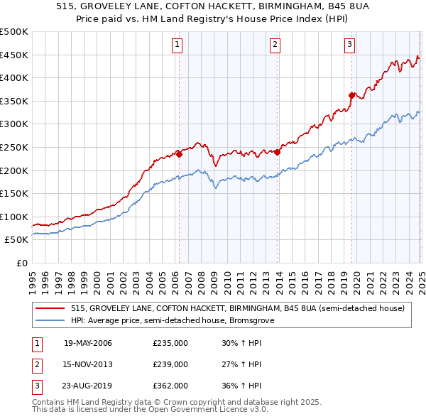 515, GROVELEY LANE, COFTON HACKETT, BIRMINGHAM, B45 8UA: Price paid vs HM Land Registry's House Price Index