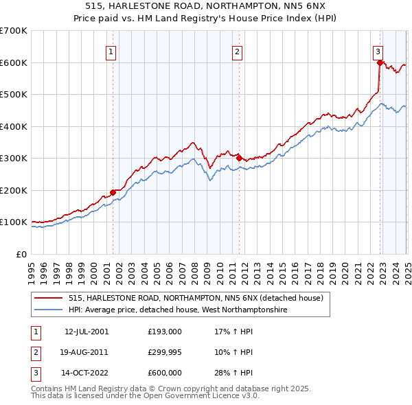 515, HARLESTONE ROAD, NORTHAMPTON, NN5 6NX: Price paid vs HM Land Registry's House Price Index