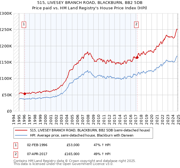 515, LIVESEY BRANCH ROAD, BLACKBURN, BB2 5DB: Price paid vs HM Land Registry's House Price Index