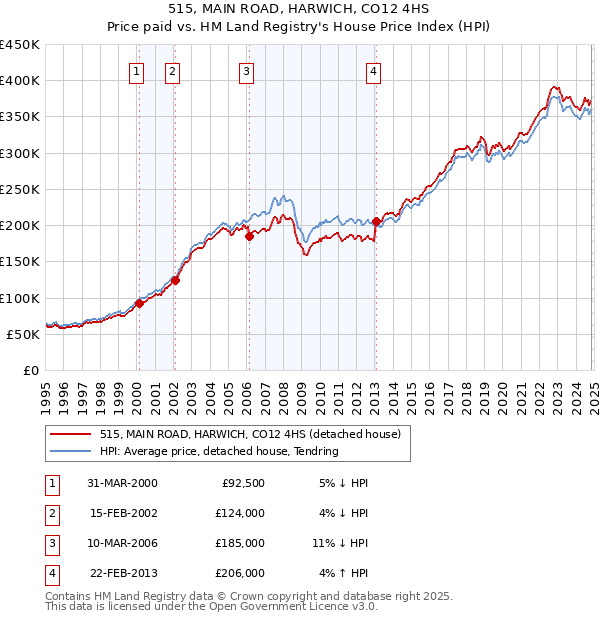 515, MAIN ROAD, HARWICH, CO12 4HS: Price paid vs HM Land Registry's House Price Index